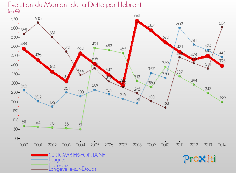 Evolution de la dette par habitant pour la commune de COLOMBIER-FONTAINE et les communes proches de 2000 à 2014 Comparaison de la dette par habitant pour COLOMBIER-FONTAINE et les communes voisines de 2000 à 2014