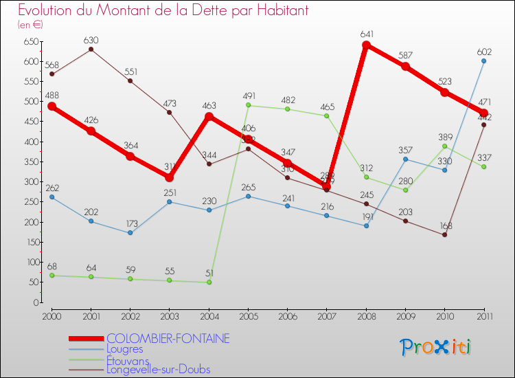 Evolution de la dette par habitant pour la commune de COLOMBIER-FONTAINE et les communes proches Comparaison de la dette par habitant pour COLOMBIER-FONTAINE et les communes voisines