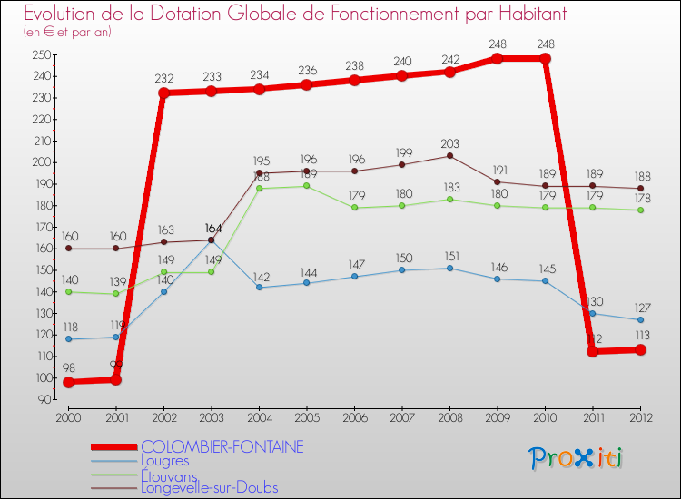 Evolution et montant de la dotation globale de fonctionnement par Habitant pour COLOMBIER-FONTAINE et les communes proches Comparaison des dotations globales de fonctionnement par habitant pour COLOMBIER-FONTAINE et les communes voisines