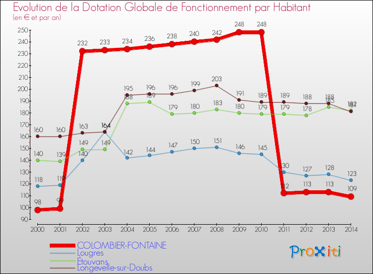Evolution et montant de la dotation globale de fonctionnement par Habitant pour COLOMBIER-FONTAINE et les communes proches de 2000 à 2014. Comparaison des dotations globales de fonctionnement par habitant pour COLOMBIER-FONTAINE et les communes voisines de 2000 à 2014.