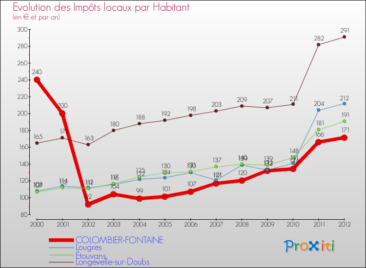Evolution et montant des impôts locaux par Habitant pour COLOMBIER-FONTAINE et les communes proches Comparaison des impôts locaux par habitant pour COLOMBIER-FONTAINE et les communes voisines