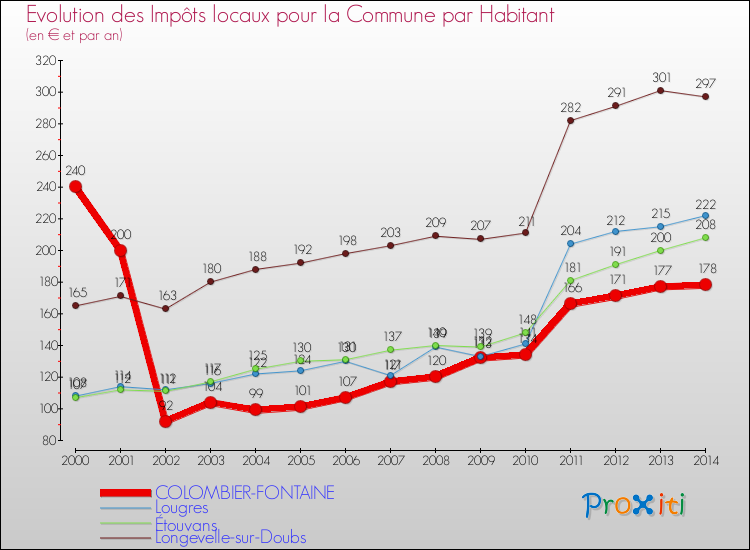 Evolution et montant des impôts locaux par Habitant pour COLOMBIER-FONTAINE et les communes proches de 2000 à 2014 Comparaison des impôts locaux par habitant pour COLOMBIER-FONTAINE et les communes voisines de 2000 à 2014