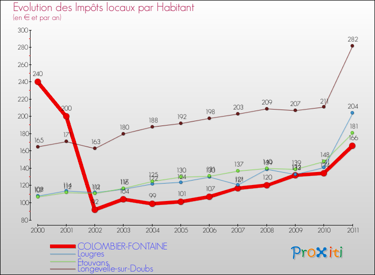 Evolution et montant des impôts locaux par Habitant pour COLOMBIER-FONTAINE et les communes proches Comparaison des impôts locaux par habitant pour COLOMBIER-FONTAINE et les communes voisines