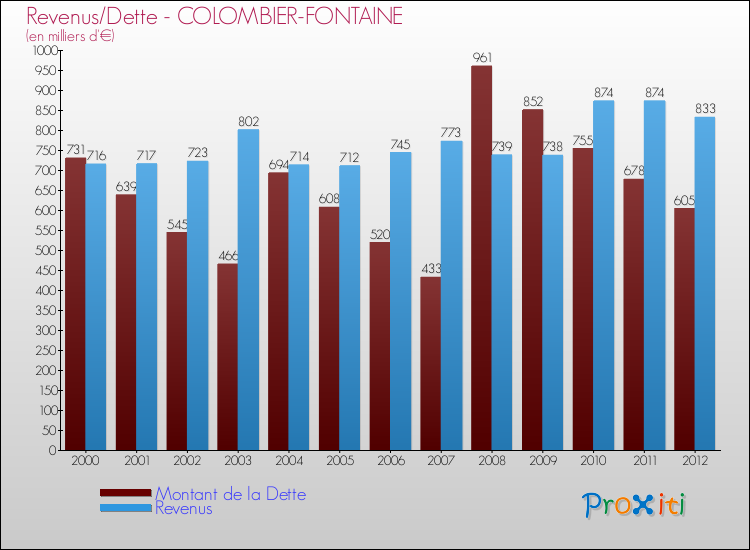 Evolution comparée de la dette et des revenus pour la commune de COLOMBIER-FONTAINE de 2000 à 2012 Comparaison de la dette et des revenus pour COLOMBIER-FONTAINE de 2000 à 2012