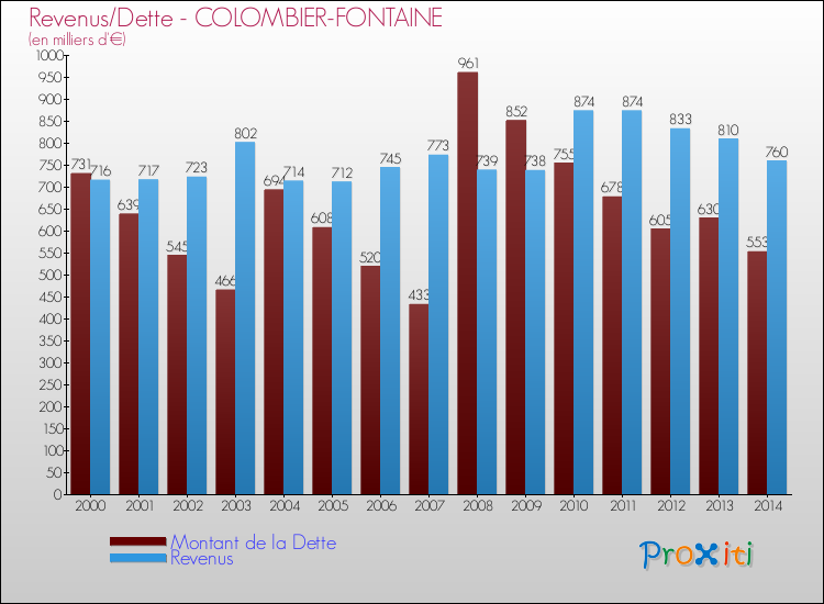 Evolution comparée de la dette et des revenus pour la commune de COLOMBIER-FONTAINE de 2000 à 2014 Comparaison de la dette et des revenus pour COLOMBIER-FONTAINE de 2000 à 2014