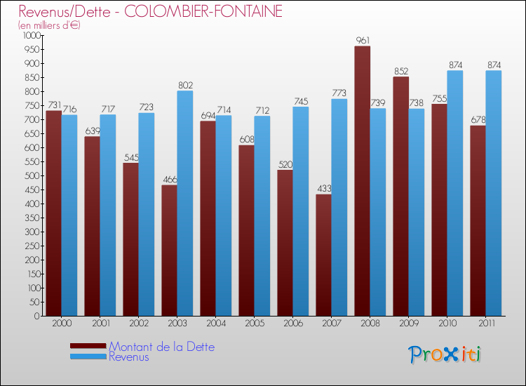 Evolution comparée de la dette et des revenus pour la commune de COLOMBIER-FONTAINE de 2000 à 2011 Comparaison de la dette et des revenus pour COLOMBIER-FONTAINE de 2000 à 2011