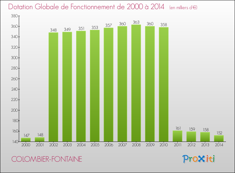 Evolution du montant de la Dotation Globale de Fonctionnement pour la commune de COLOMBIER-FONTAINE de 2000 à 2014 Evolution du montant de la Dotation Globale de Fonctionnement pour COLOMBIER-FONTAINE de 2000 à 2014
