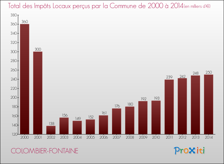 Evolution des Impôts Locaux pour la commune de COLOMBIER-FONTAINE de 2000 à 2014 Evolution des Impôts Locaux pour COLOMBIER-FONTAINE de 2000 à 2014