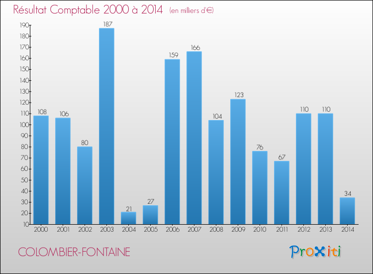 Evolution du résultat comptable pour la commune de COLOMBIER-FONTAINE de 2000 à 2014 Evolution du résultat comptable pour COLOMBIER-FONTAINE de 2000 à 2014