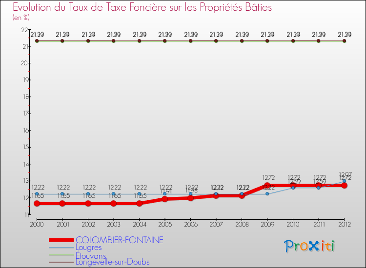 Evolution du taux de la taxe foncière sur le bati pour COLOMBIER-FONTAINE et les communes proches de 2000 à 2012 Comparaison des taux de taxe foncière sur le bati pour COLOMBIER-FONTAINE et les communes voisines de 2000 à 2012