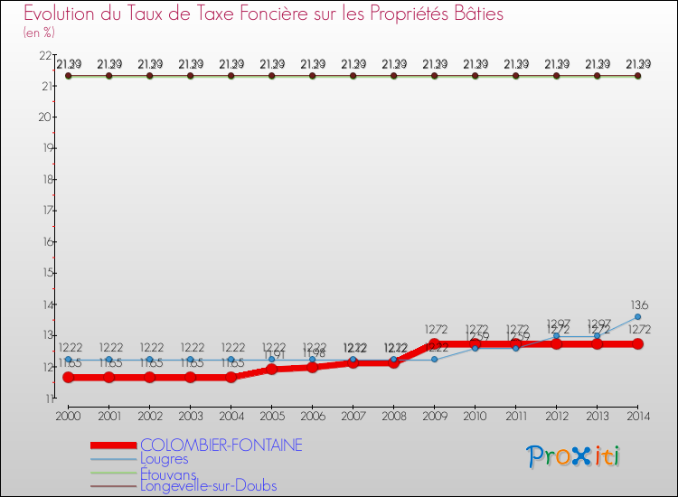 Evolution du taux de la taxe foncière sur le bati pour COLOMBIER-FONTAINE et les communes proches de 2000 à 2014 Comparaison des taux de taxe foncière sur le bati pour COLOMBIER-FONTAINE et les communes voisines de 2000 à 2014