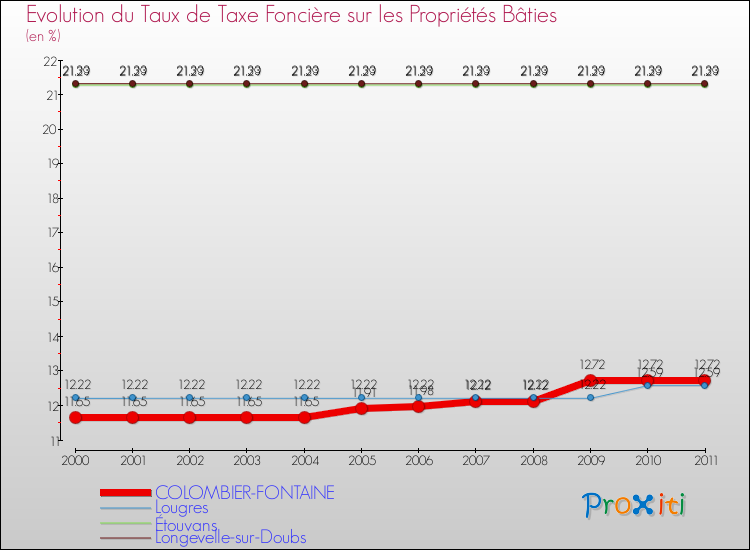 Evolution du taux de la taxe foncière sur le bati pour COLOMBIER-FONTAINE et les communes proches Comparaison des taux de taxe foncière sur le bati pour COLOMBIER-FONTAINE et les communes voisines