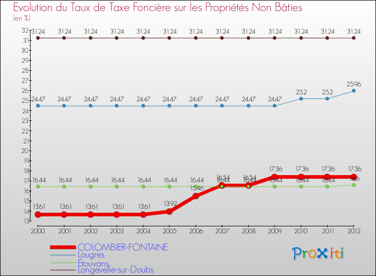 Evolution du taux de la taxe foncière sur les immeubles et terrains non batis pour COLOMBIER-FONTAINE et les communes proches de 2000 à 2012 Comparaison des taux de la taxe foncière sur les immeubles et terrains non batis pour COLOMBIER-FONTAINE et les communes voisines de 2000 à 2012