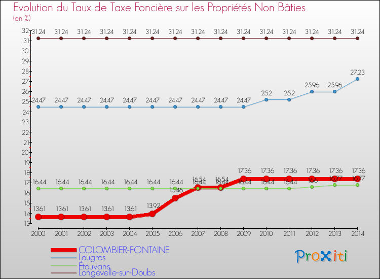 Evolution du taux de la taxe foncière sur les immeubles et terrains non batis pour COLOMBIER-FONTAINE et les communes proches de 2000 à 2014 Comparaison des taux de la taxe foncière sur les immeubles et terrains non batis pour COLOMBIER-FONTAINE et les communes voisines de 2000 à 2014