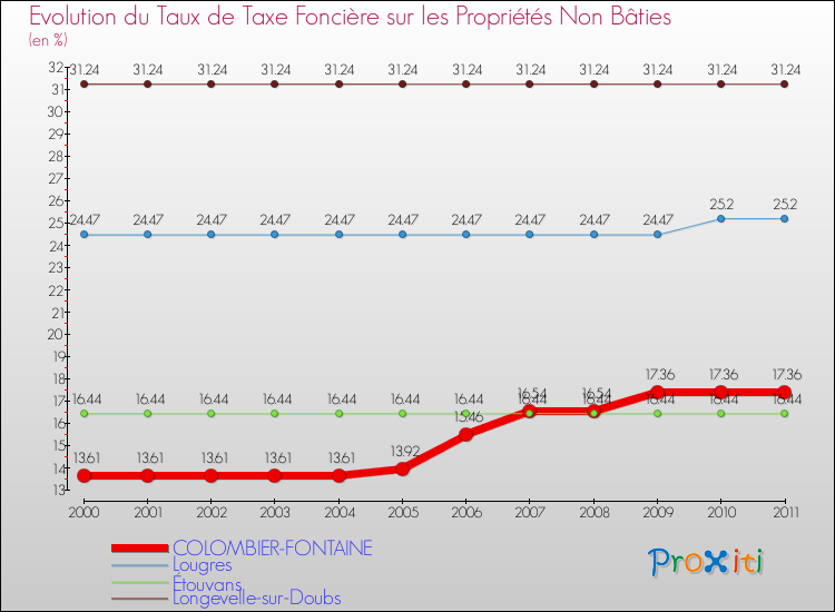 Evolution du taux de la taxe foncière sur les immeubles et terrains non batis pour COLOMBIER-FONTAINE et les communes proches Comparaison des taux de la taxe foncière sur les immeubles et terrains non batis pour COLOMBIER-FONTAINE et les communes voisines