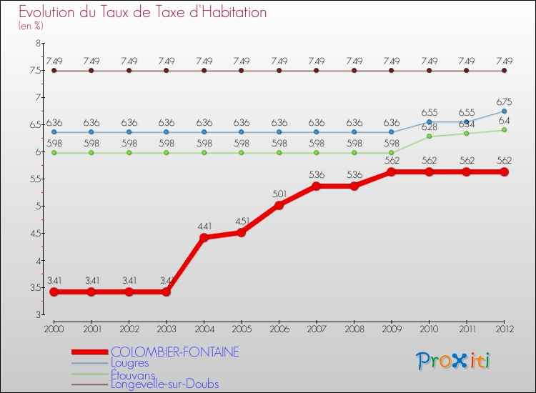 Evolution du taux de la taxe d'habitation pour COLOMBIER-FONTAINE et les communes proches Comparaison des taux de la taxe d'habitation pour COLOMBIER-FONTAINE et les communes voisines