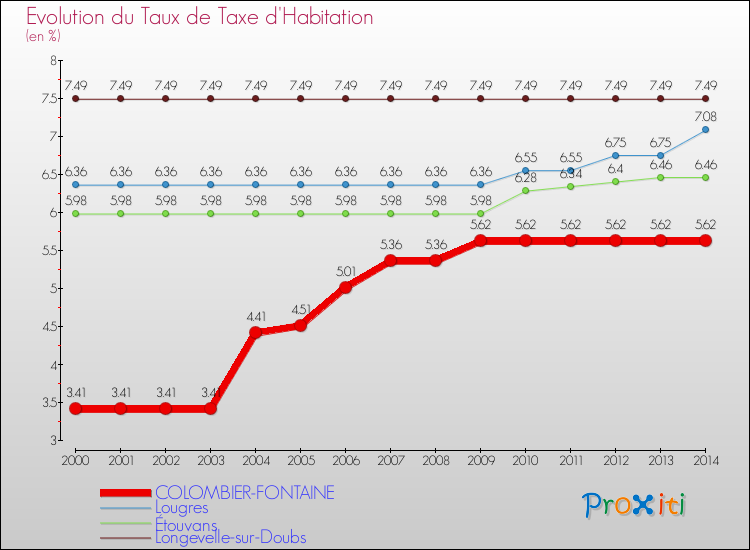 Evolution du taux de la taxe d'habitation pour COLOMBIER-FONTAINE et les communes proches de 2000 à 2014 Comparaison des taux de la taxe d'habitation pour COLOMBIER-FONTAINE et les communes voisines de 2000 à 2014