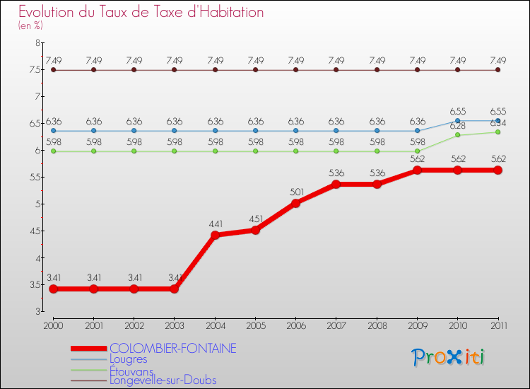 Evolution du taux de la taxe d'habitation pour COLOMBIER-FONTAINE et les communes proches Comparaison des taux de la taxe d'habitation pour COLOMBIER-FONTAINE et les communes voisines