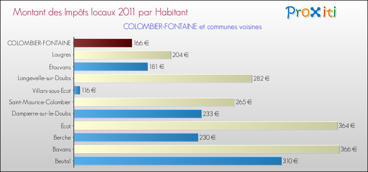 Montant des impôts locaux par Habitant pour COLOMBIER-FONTAINE et les communes proches Comparaison des impôts locaux par habitant pour COLOMBIER-FONTAINE et les communes voisines
