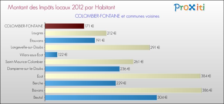 Montant des impôts locaux par Habitant pour COLOMBIER-FONTAINE et les communes proches Comparaison des impôts locaux par habitant pour COLOMBIER-FONTAINE et les communes voisines
