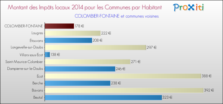 Montant des impôts locaux par Habitant pour COLOMBIER-FONTAINE et les communes proches en 2014 Comparaison des impôts locaux par habitant pour COLOMBIER-FONTAINE et les communes voisines en 2014