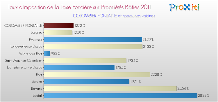 Taux d'imposition de la taxe foncière sur le bati 2011 pour COLOMBIER-FONTAINE et les communes proches Comparaison des taux d'imposition de la taxe foncière sur le bati 2011 pour COLOMBIER-FONTAINE et les communes voisines