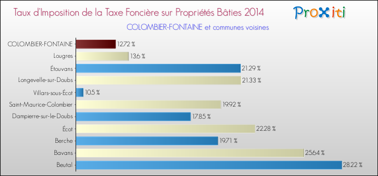 Taux d'imposition de la taxe foncière sur le bati 2014 pour COLOMBIER-FONTAINE et les communes proches Comparaison des taux d'imposition de la taxe foncière sur le bati 2014 pour COLOMBIER-FONTAINE et les communes voisines