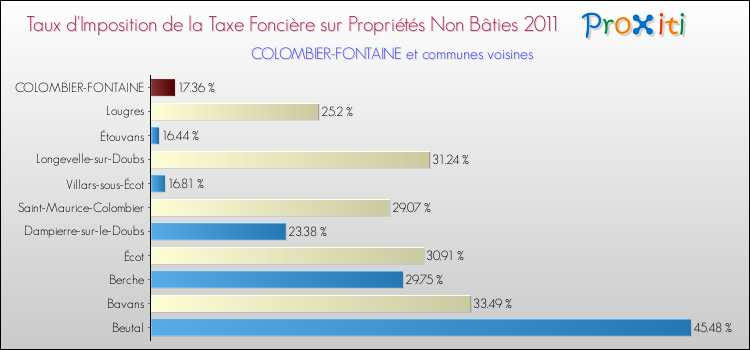 Taux d'imposition de la taxe foncière sur les immeubles et terrains non batis 2011 pour COLOMBIER-FONTAINE et les communes proches Comparaison des taux d'imposition de la taxe foncière sur les immeubles et terrains non batis 2011 pour COLOMBIER-FONTAINE et les communes voisines