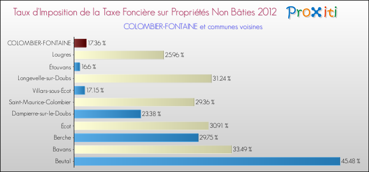 Taux d'imposition de la taxe foncière sur les immeubles et terrains non batis 2012 pour COLOMBIER-FONTAINE et les communes proches Comparaison des taux d'imposition de la taxe foncière sur les immeubles et terrains non batis 2012 pour COLOMBIER-FONTAINE et les communes voisines
