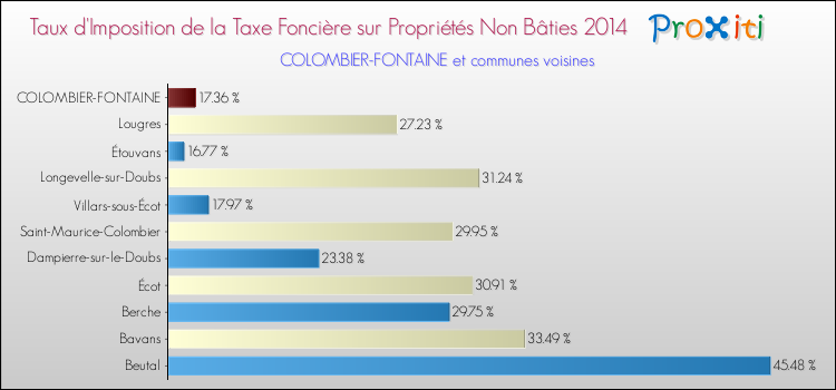 Taux d'imposition de la taxe foncière sur les immeubles et terrains non batis 2014 pour COLOMBIER-FONTAINE et les communes proches Comparaison des taux d'imposition de la taxe foncière sur les immeubles et terrains non batis 2014 pour COLOMBIER-FONTAINE et les communes voisines