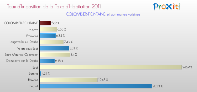 Taux d'imposition de la taxe d'habitation 2011 pour COLOMBIER-FONTAINE et les communes proches Comparaison des taux d'imposition de la taxe d'habitation 2011 pour COLOMBIER-FONTAINE et les communes voisines