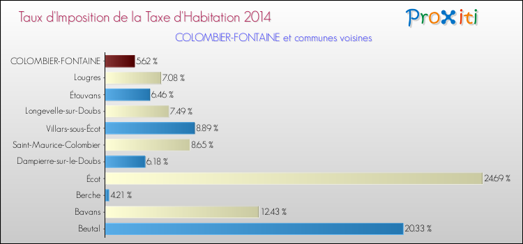 Taux d'imposition de la taxe d'habitation 2014 pour COLOMBIER-FONTAINE et les communes proches Comparaison des taux d'imposition de la taxe d'habitation 2014 pour COLOMBIER-FONTAINE et les communes voisines