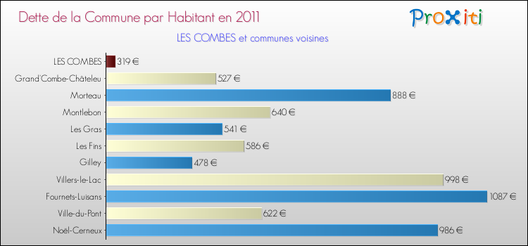 Dette par habitant de la commune en 2011 pour LES COMBES et les communes proches Comparaison de la dette par habitant de la commune en 2011 pour LES COMBES et les communes voisines