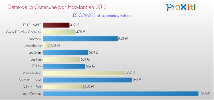 Dette par habitant de la commune en 2012 pour LES COMBES et les communes proches Comparaison de la dette par habitant de la commune en 2012 pour LES COMBES et les communes voisines