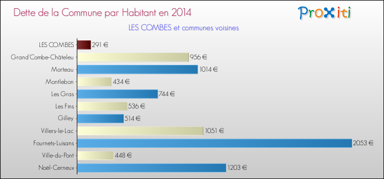 Dette par habitant de la commune en 2014 pour LES COMBES et les communes proches Comparaison de la dette par habitant de la commune en 2014 pour LES COMBES et les communes voisines