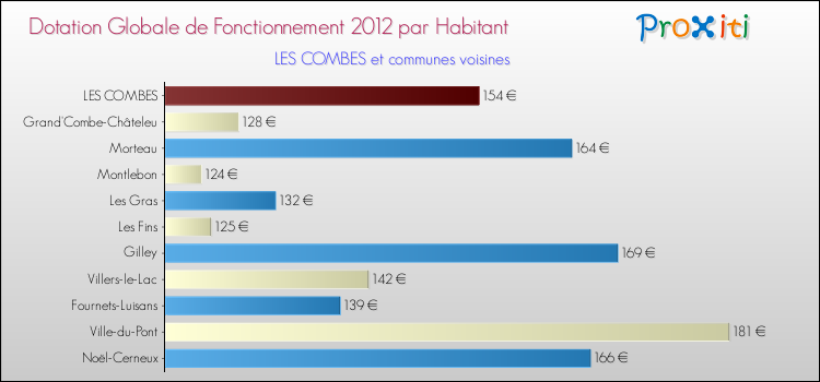 Montant des dotations globales de fonctionnement DGF par Habitant pour LES COMBES et les communes proches Comparaison des des dotations globales de fonctionnement DGF par habitant pour LES COMBES et les communes voisines