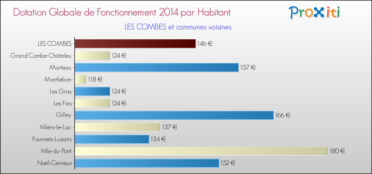 Montant des dotations globales de fonctionnement DGF par Habitant pour LES COMBES et les communes proches en 2014. Comparaison des des dotations globales de fonctionnement DGF par habitant pour LES COMBES et les communes voisines en 2014.