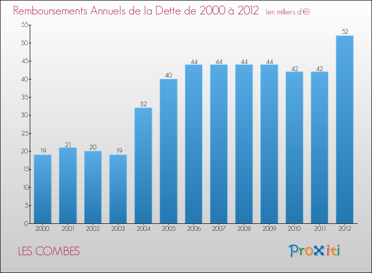 Evolution de l'annuité de la dette pour la commune de LES COMBES de 2000 à 2012 Annuités de la dette pour LES COMBES de 2000 à 2012
