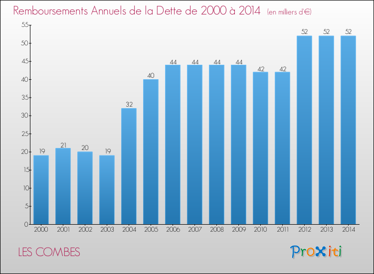 Evolution de l'annuité de la dette pour la commune de LES COMBES de 2000 à 2014 Annuités de la dette pour LES COMBES de 2000 à 2014