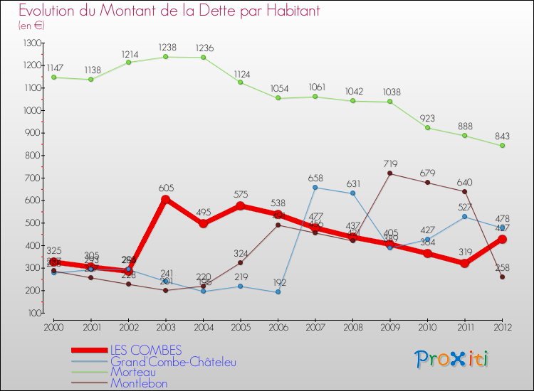Evolution de la dette par habitant pour la commune de LES COMBES et les communes proches de 2000 à 2012 Comparaison de la dette par habitant pour LES COMBES et les communes voisines de 2000 à 2012