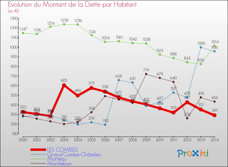 Evolution de la dette par habitant pour la commune de LES COMBES et les communes proches de 2000 à 2014 Comparaison de la dette par habitant pour LES COMBES et les communes voisines de 2000 à 2014