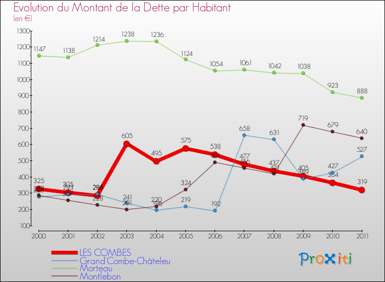 Evolution de la dette par habitant pour la commune de LES COMBES et les communes proches Comparaison de la dette par habitant pour LES COMBES et les communes voisines