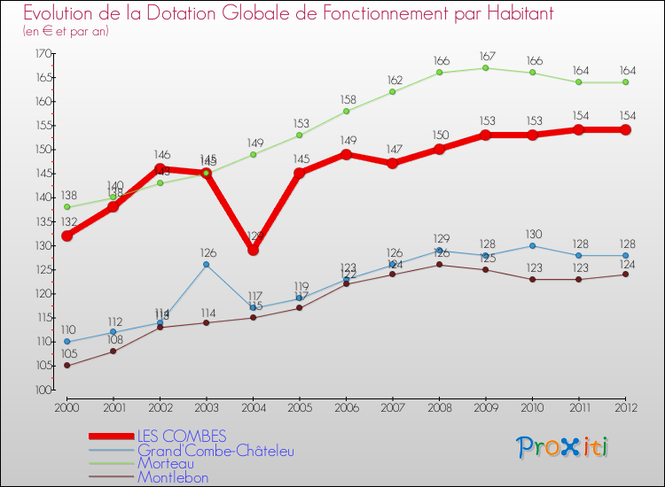Evolution et montant de la dotation globale de fonctionnement par Habitant pour LES COMBES et les communes proches Comparaison des dotations globales de fonctionnement par habitant pour LES COMBES et les communes voisines