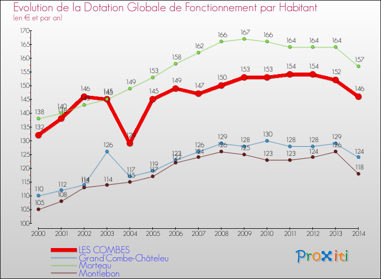 Evolution et montant de la dotation globale de fonctionnement par Habitant pour LES COMBES et les communes proches de 2000 à 2014. Comparaison des dotations globales de fonctionnement par habitant pour LES COMBES et les communes voisines de 2000 à 2014.