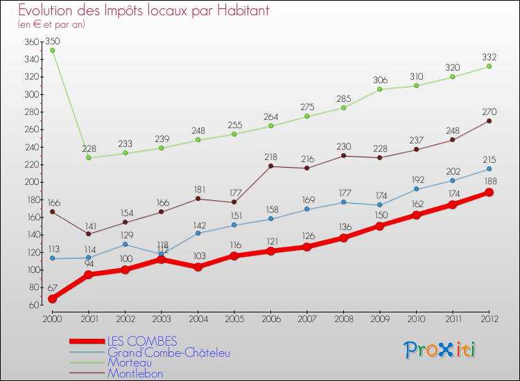 Evolution et montant des impôts locaux par Habitant pour LES COMBES et les communes proches Comparaison des impôts locaux par habitant pour LES COMBES et les communes voisines