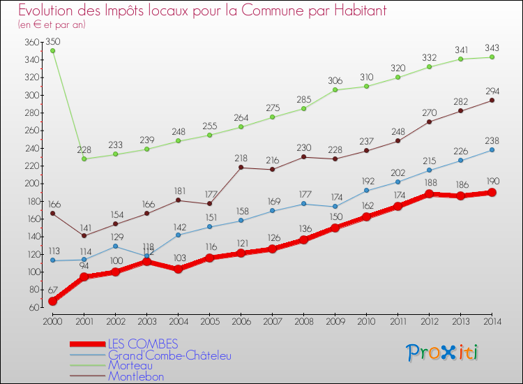 Evolution et montant des impôts locaux par Habitant pour LES COMBES et les communes proches de 2000 à 2014 Comparaison des impôts locaux par habitant pour LES COMBES et les communes voisines de 2000 à 2014