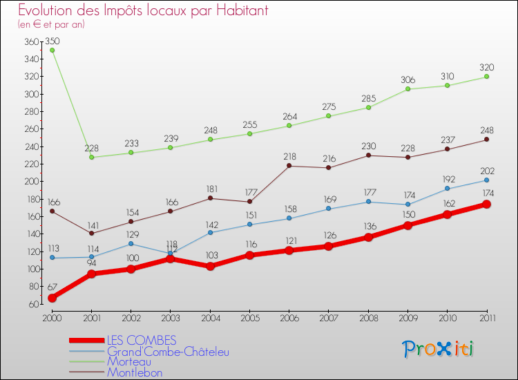 Evolution et montant des impôts locaux par Habitant pour LES COMBES et les communes proches Comparaison des impôts locaux par habitant pour LES COMBES et les communes voisines