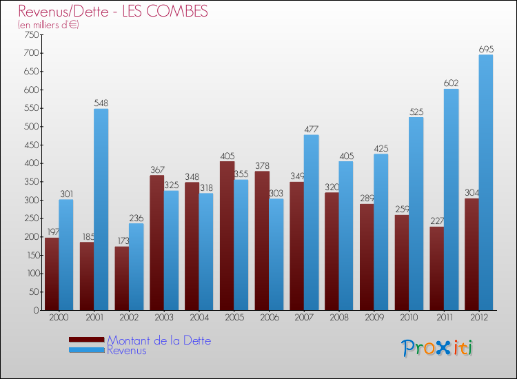 Evolution comparée de la dette et des revenus pour la commune de LES COMBES de 2000 à 2012 Comparaison de la dette et des revenus pour LES COMBES de 2000 à 2012