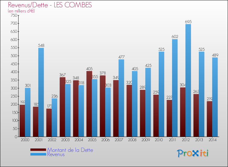 Evolution comparée de la dette et des revenus pour la commune de LES COMBES de 2000 à 2014 Comparaison de la dette et des revenus pour LES COMBES de 2000 à 2014
