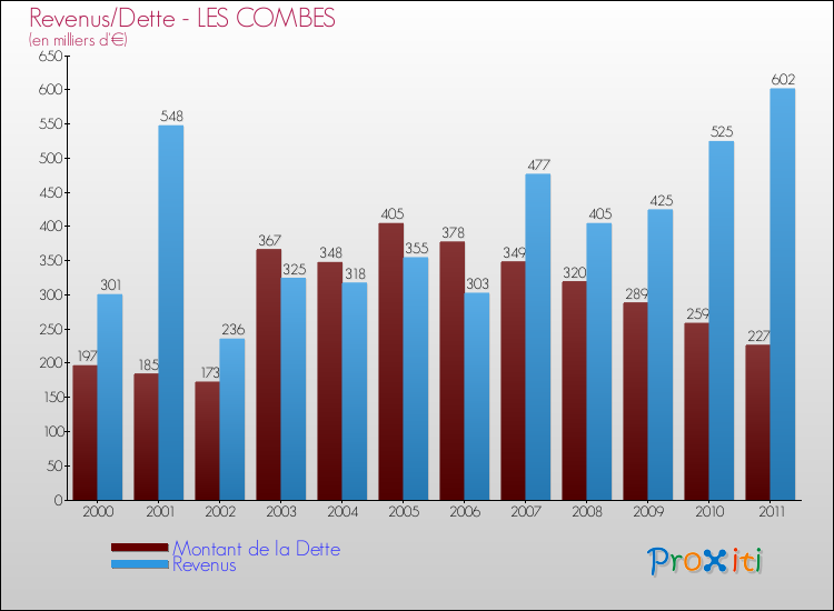 Evolution comparée de la dette et des revenus pour la commune de LES COMBES de 2000 à 2011 Comparaison de la dette et des revenus pour LES COMBES de 2000 à 2011